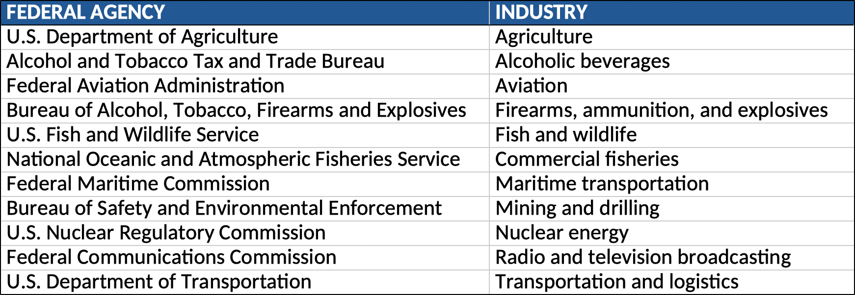 table of federal business license authorities