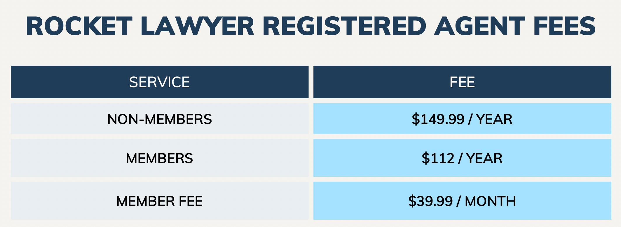 rocket lawyer registered agent fees overview