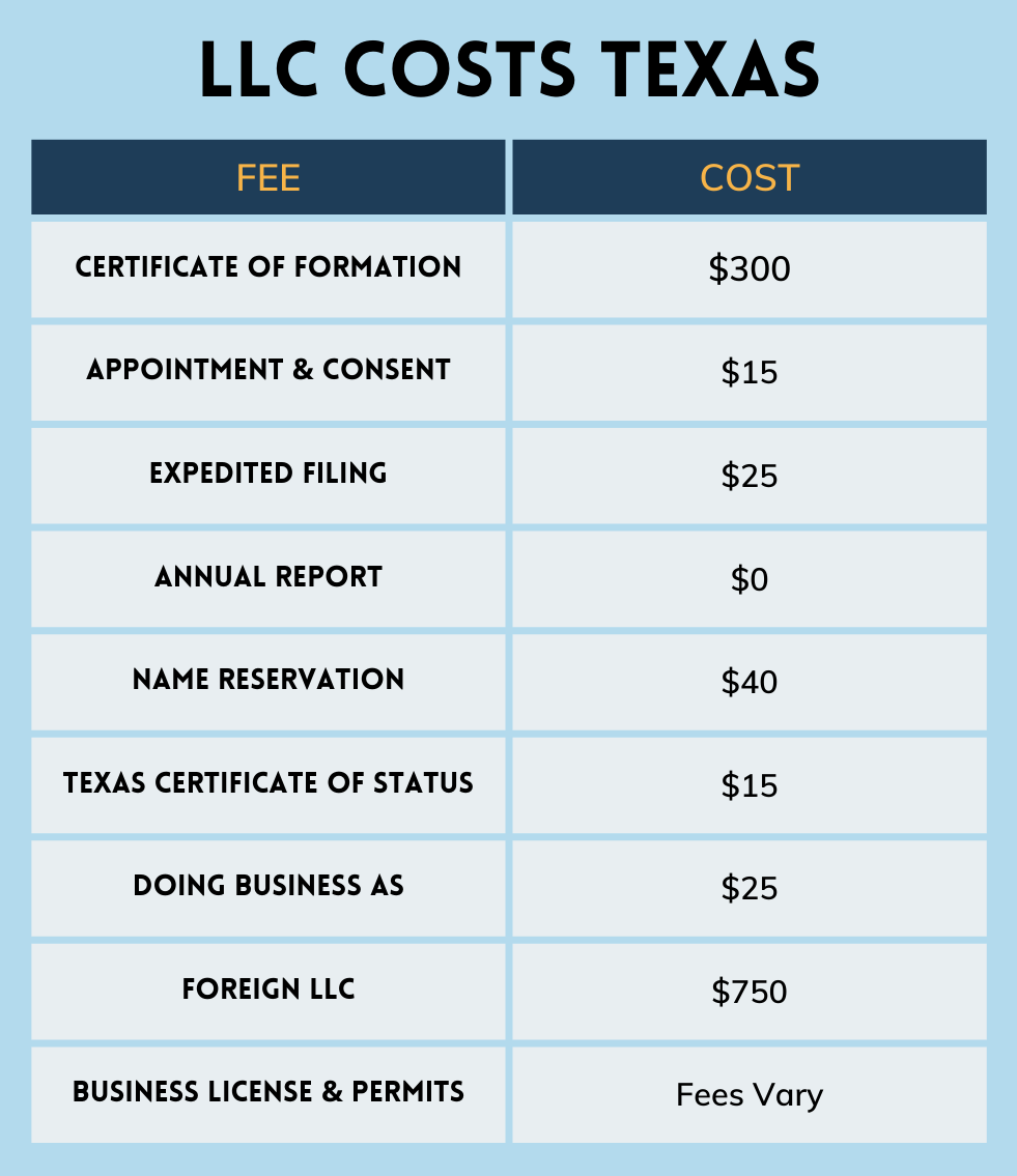 Table of LLC Costs Texas