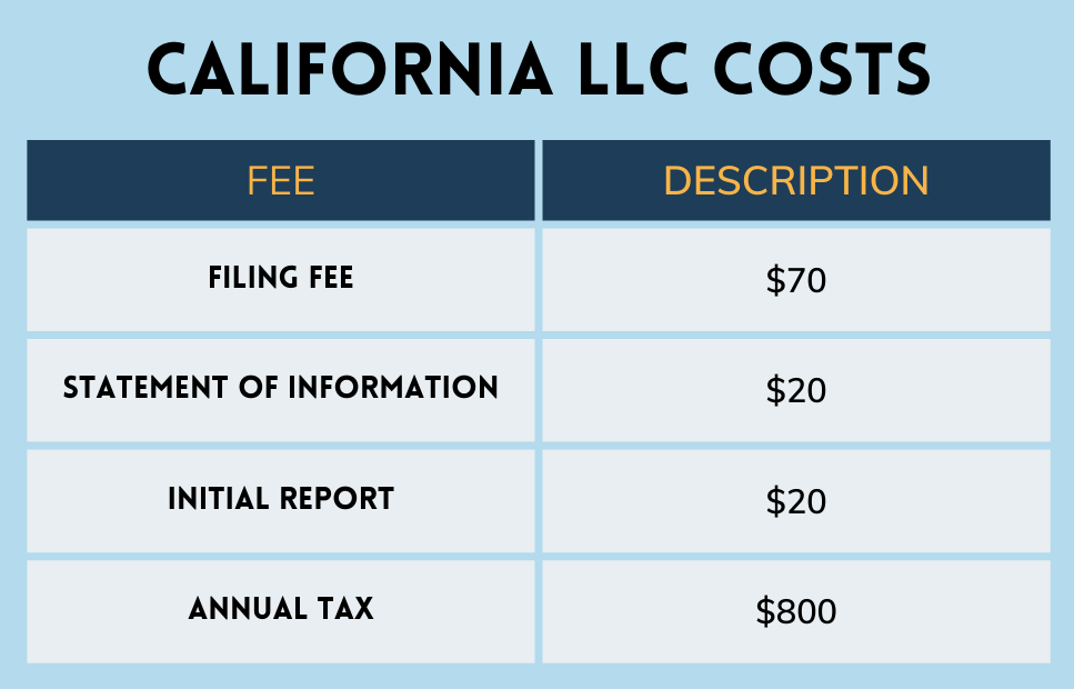 llc california costs in a simple table