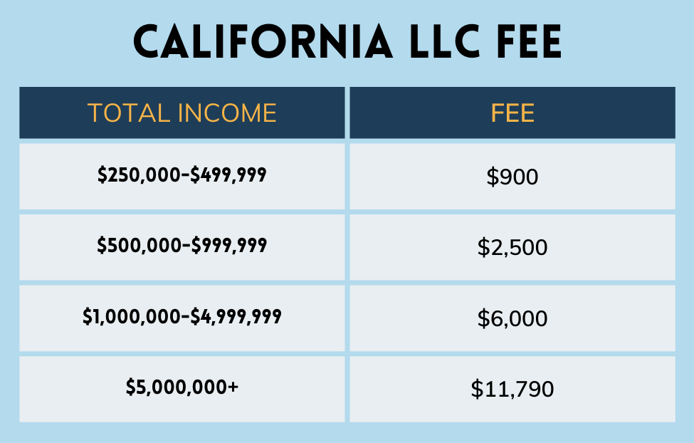 table of california llc fee by company earnings