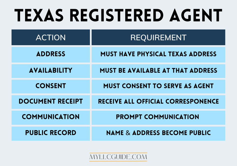 Texas registered agent requirements